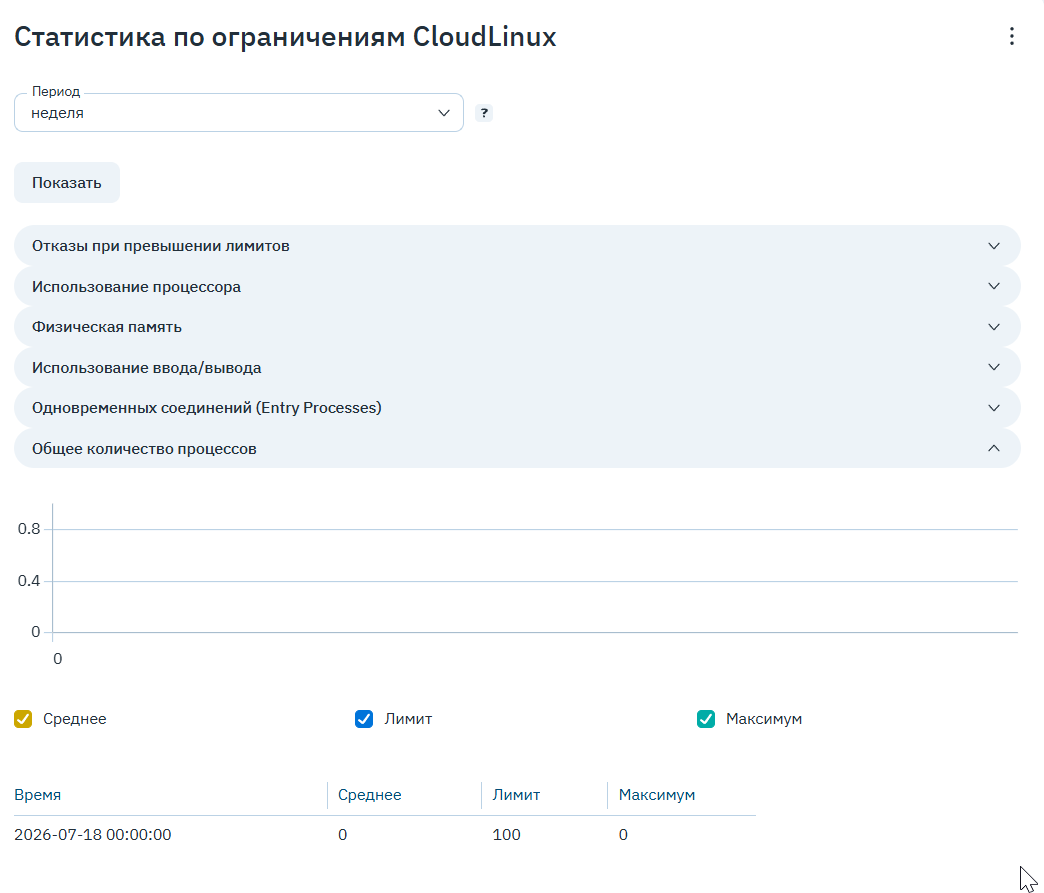 Список разделов статистики: отказы, процессор, память, ввод/вывод, соединения, процессы